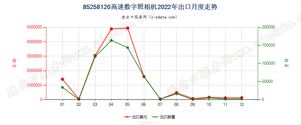 85258120高速数字照相机出口2022年月度走势图