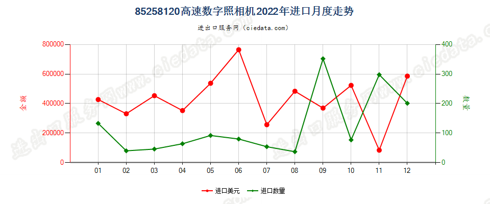 85258120高速数字照相机进口2022年月度走势图