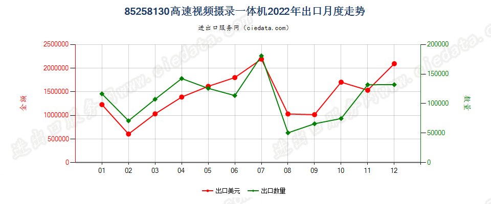 85258130高速视频摄录一体机出口2022年月度走势图