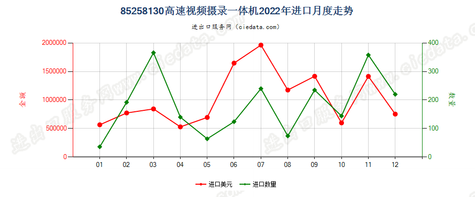 85258130高速视频摄录一体机进口2022年月度走势图