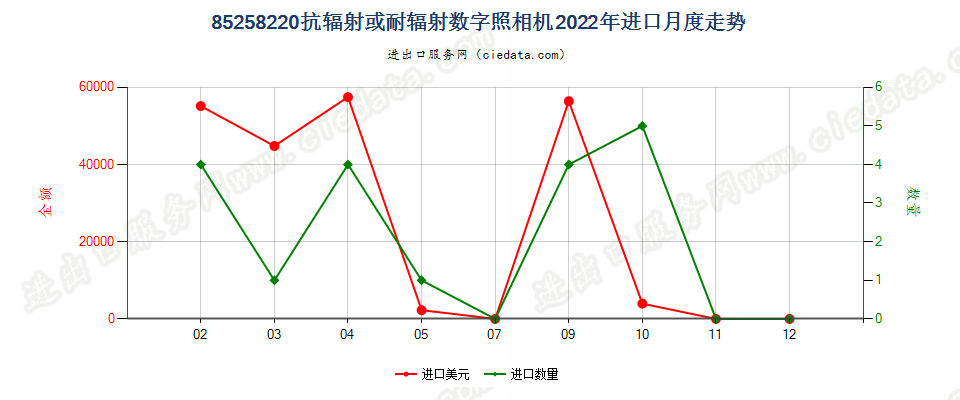 85258220抗辐射或耐辐射数字照相机进口2022年月度走势图