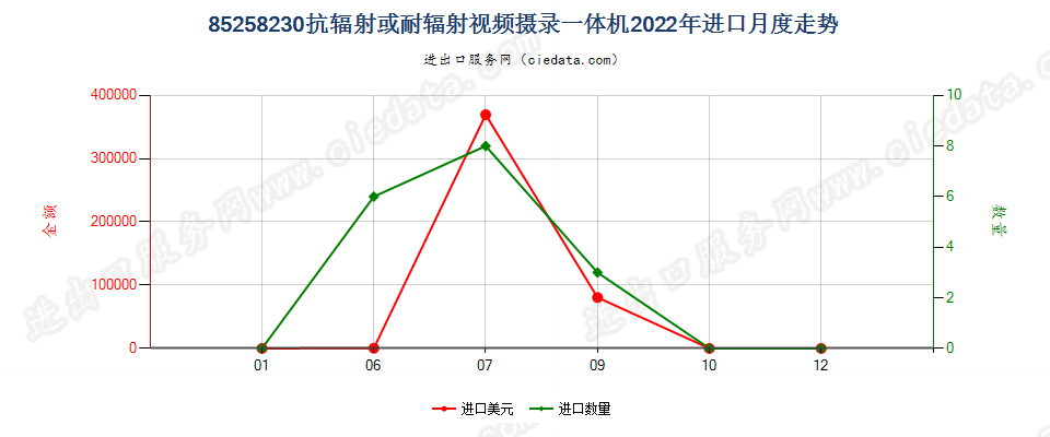 85258230抗辐射或耐辐射视频摄录一体机进口2022年月度走势图