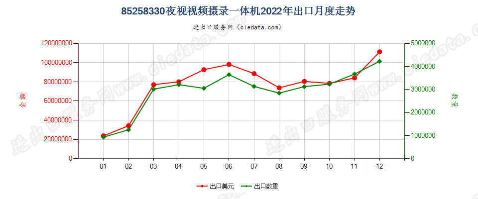 85258330夜视视频摄录一体机出口2022年月度走势图