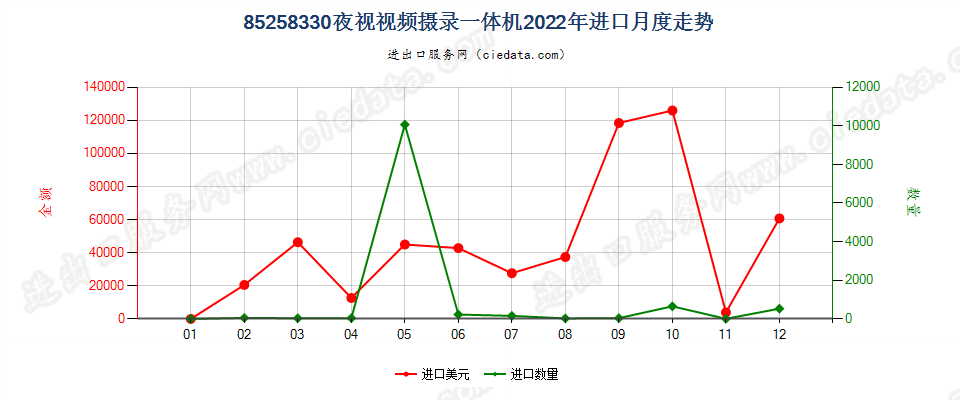 85258330夜视视频摄录一体机进口2022年月度走势图