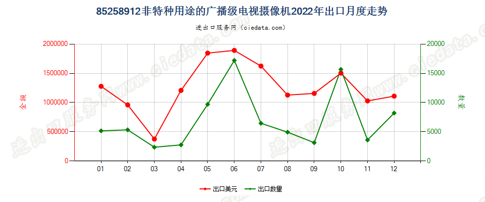 85258912非特种用途的广播级电视摄像机出口2022年月度走势图