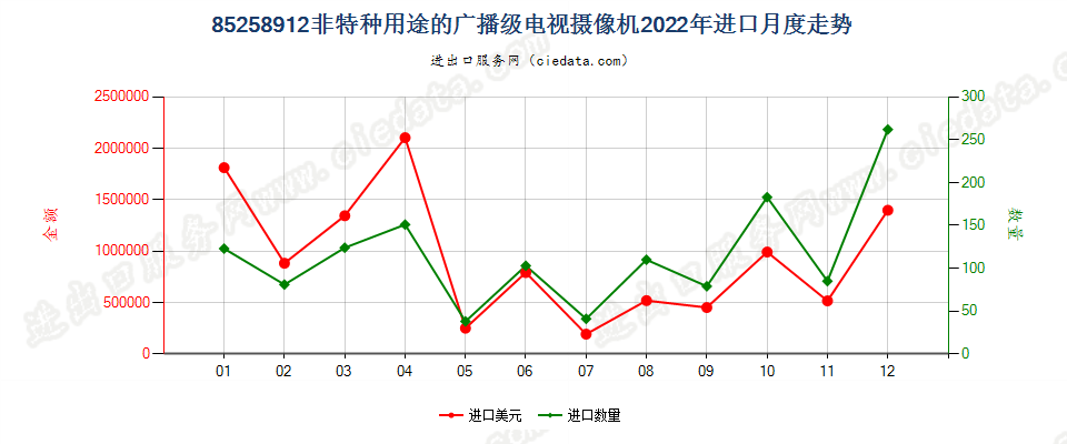 85258912非特种用途的广播级电视摄像机进口2022年月度走势图