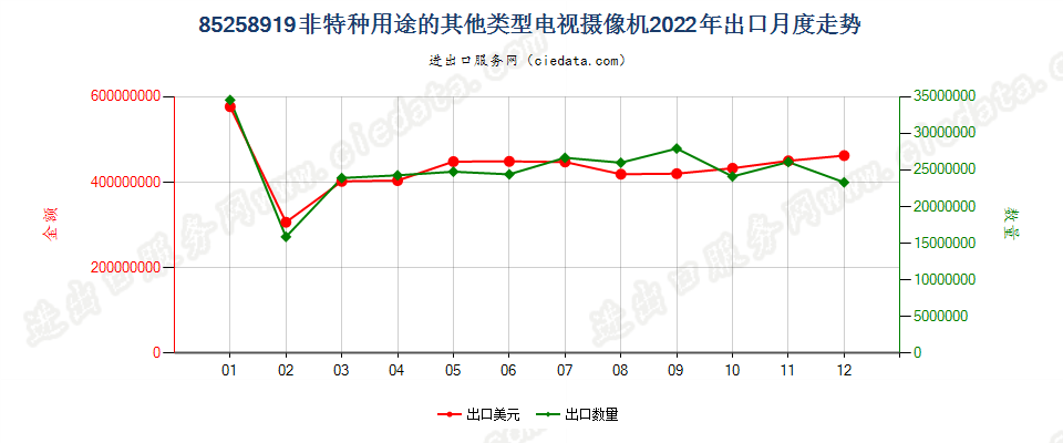 85258919非特种用途的其他类型电视摄像机出口2022年月度走势图