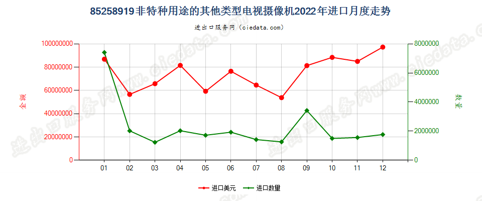 85258919非特种用途的其他类型电视摄像机进口2022年月度走势图