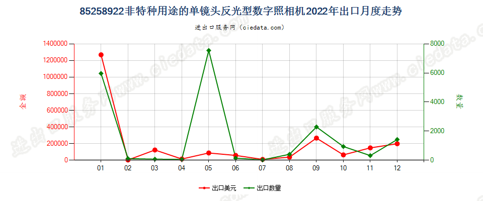 85258922非特种用途的单镜头反光型数字照相机出口2022年月度走势图