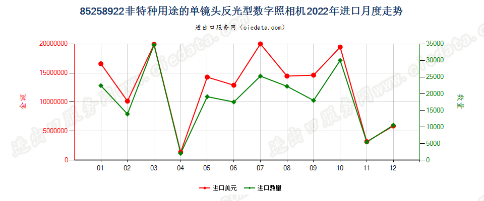 85258922非特种用途的单镜头反光型数字照相机进口2022年月度走势图