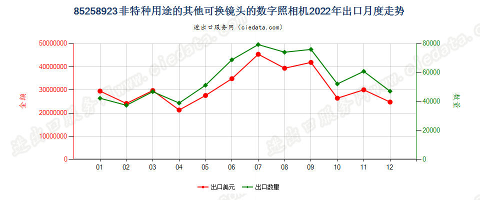 85258923非特种用途的其他可换镜头的数字照相机出口2022年月度走势图