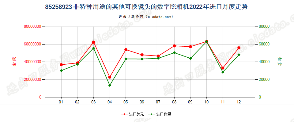 85258923非特种用途的其他可换镜头的数字照相机进口2022年月度走势图