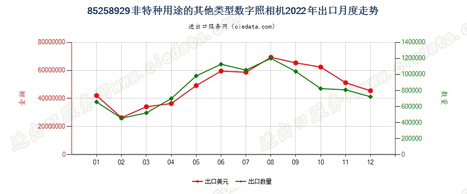 85258929非特种用途的其他类型数字照相机出口2022年月度走势图