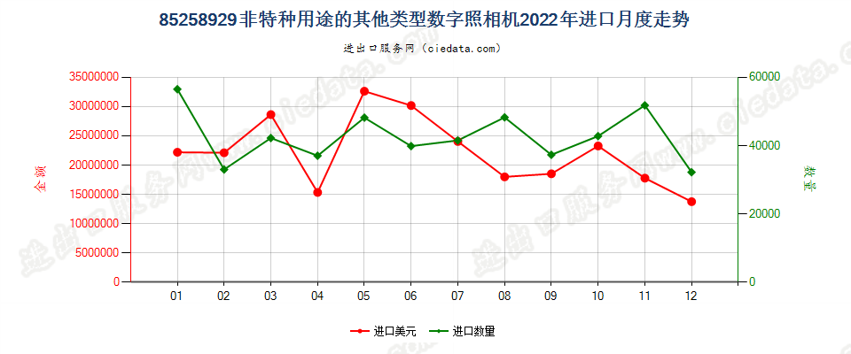 85258929非特种用途的其他类型数字照相机进口2022年月度走势图