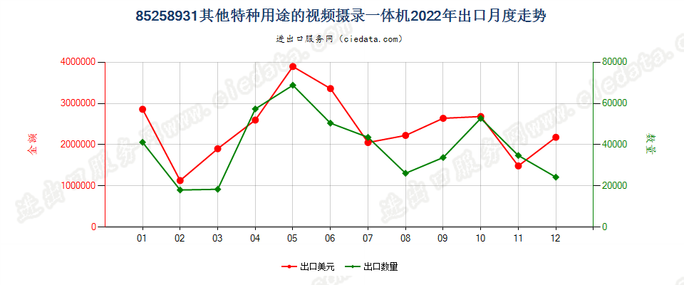 85258931其他特种用途的视频摄录一体机出口2022年月度走势图