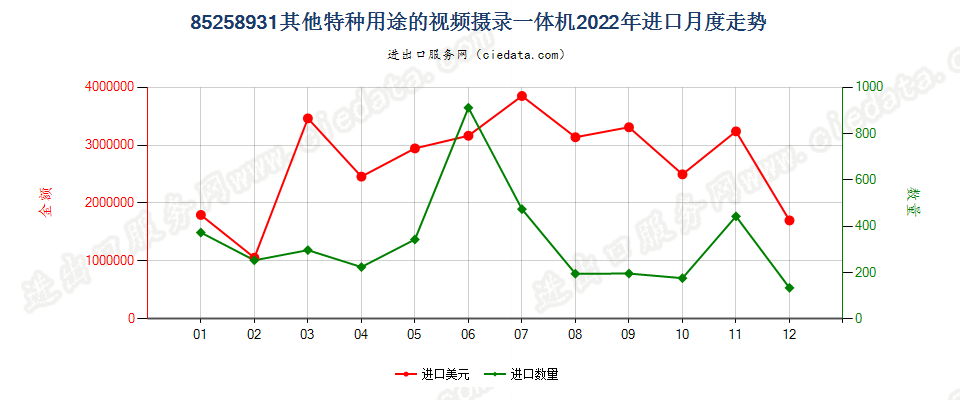 85258931其他特种用途的视频摄录一体机进口2022年月度走势图