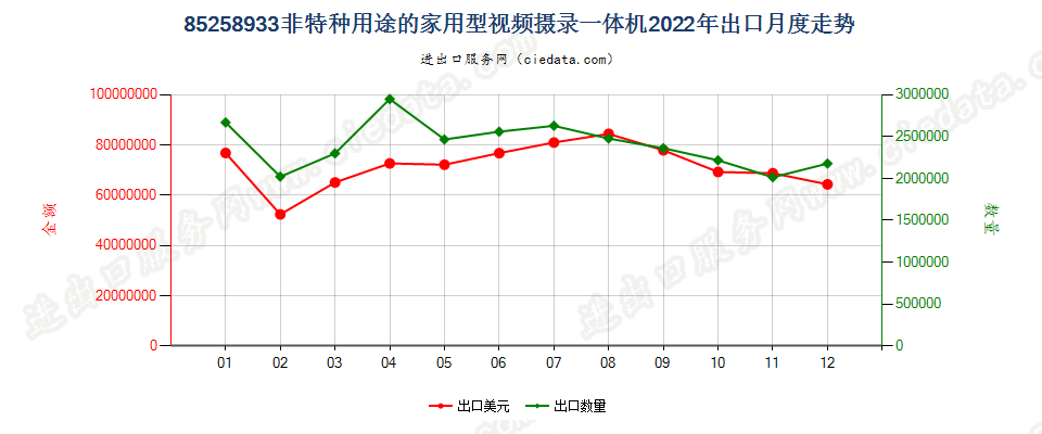 85258933非特种用途的家用型视频摄录一体机出口2022年月度走势图