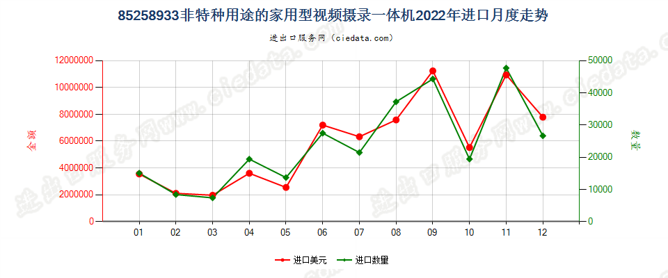 85258933非特种用途的家用型视频摄录一体机进口2022年月度走势图