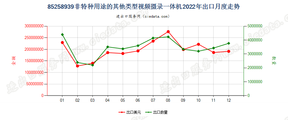 85258939非特种用途的其他类型视频摄录一体机出口2022年月度走势图