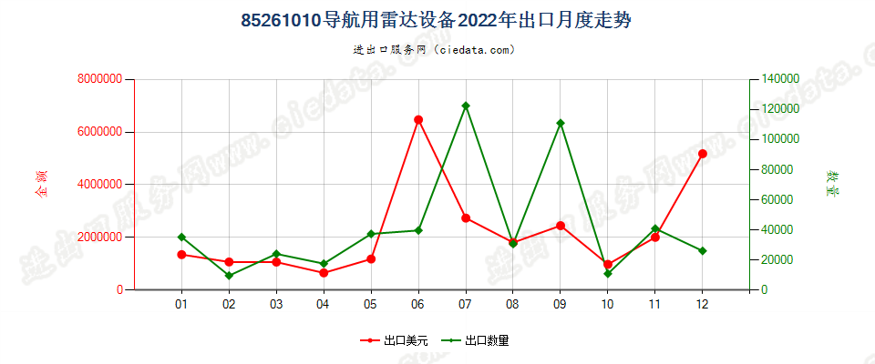 85261010导航用雷达设备出口2022年月度走势图