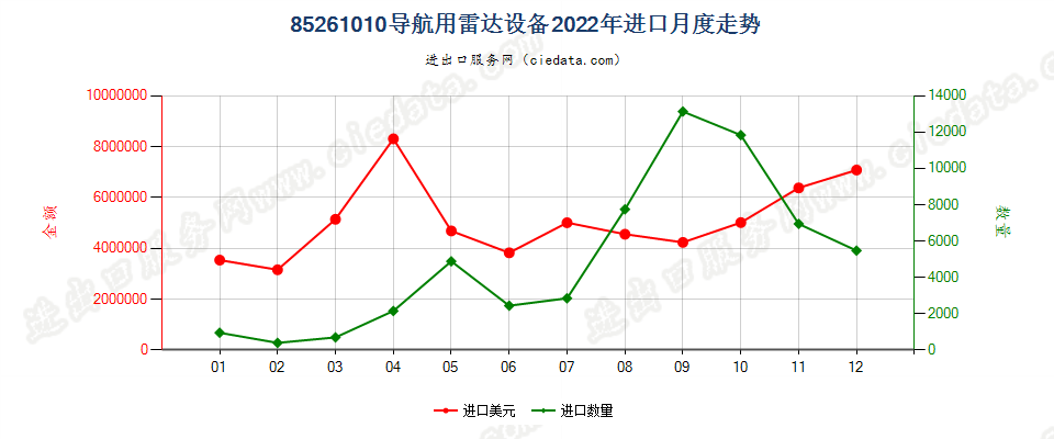 85261010导航用雷达设备进口2022年月度走势图