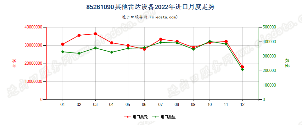 85261090其他雷达设备进口2022年月度走势图