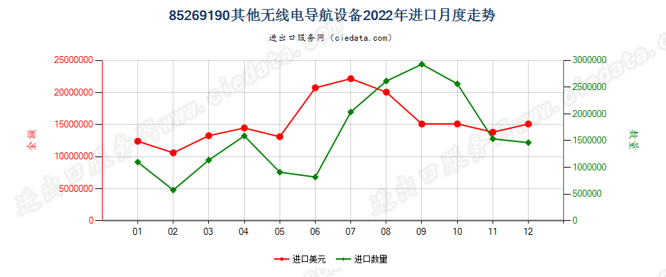 85269190其他无线电导航设备进口2022年月度走势图