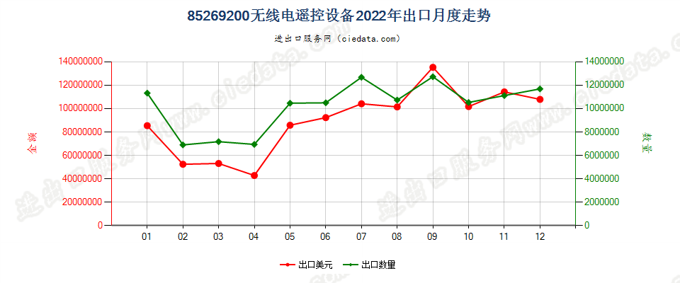 85269200无线电遥控设备出口2022年月度走势图