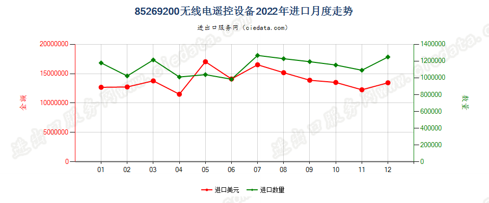 85269200无线电遥控设备进口2022年月度走势图