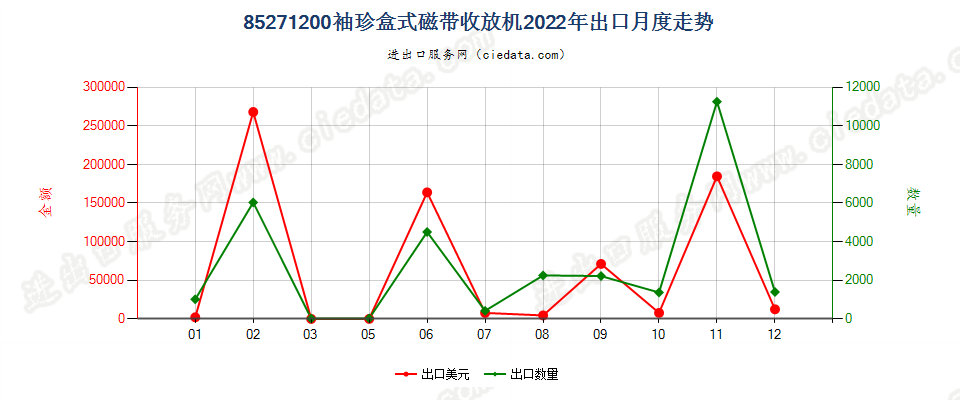 85271200袖珍盒式磁带收放机出口2022年月度走势图