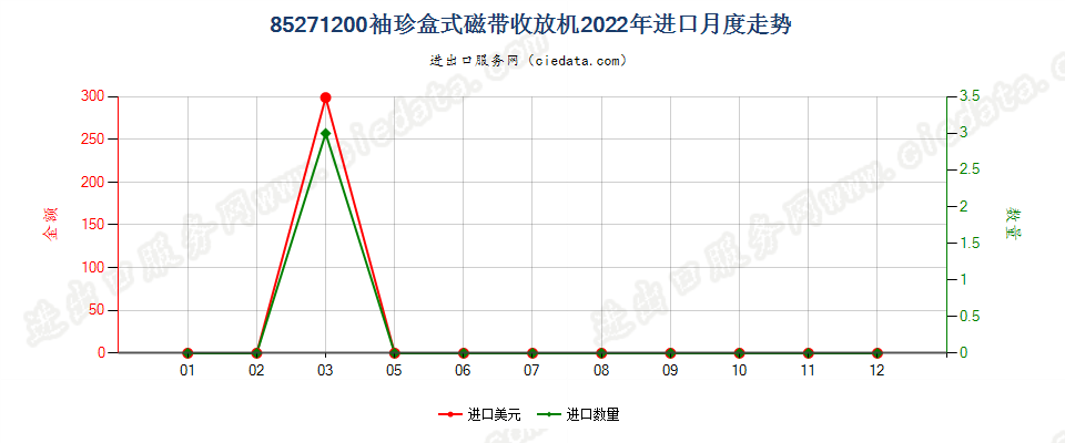 85271200袖珍盒式磁带收放机进口2022年月度走势图