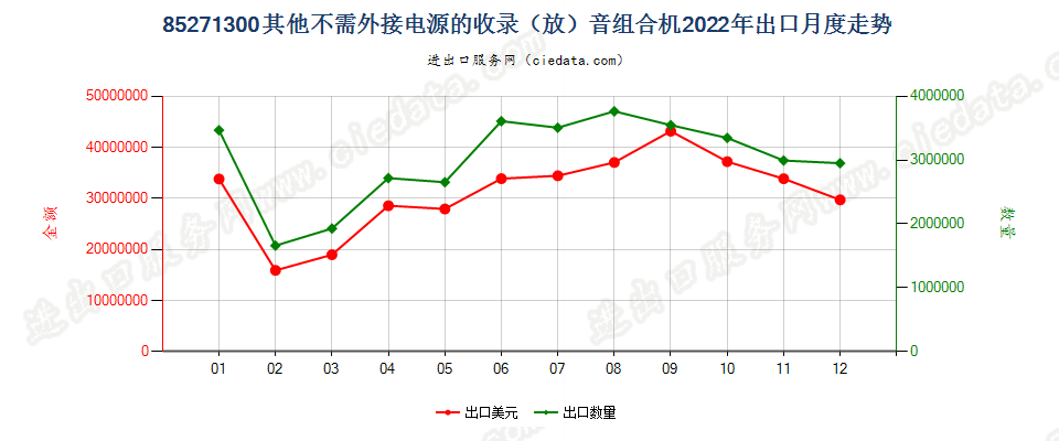 85271300其他不需外接电源的收录（放）音组合机出口2022年月度走势图