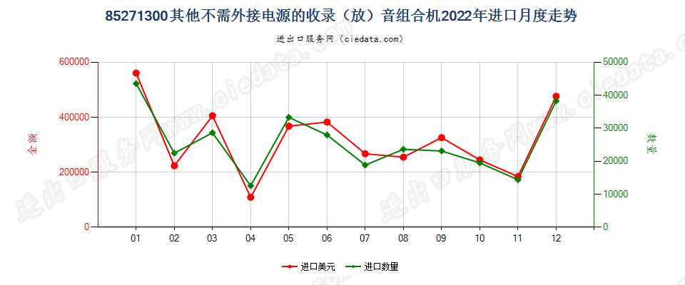 85271300其他不需外接电源的收录（放）音组合机进口2022年月度走势图