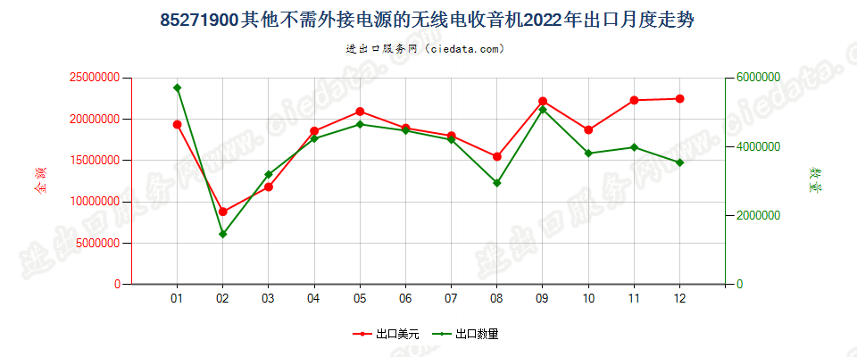 85271900其他不需外接电源的无线电收音机出口2022年月度走势图