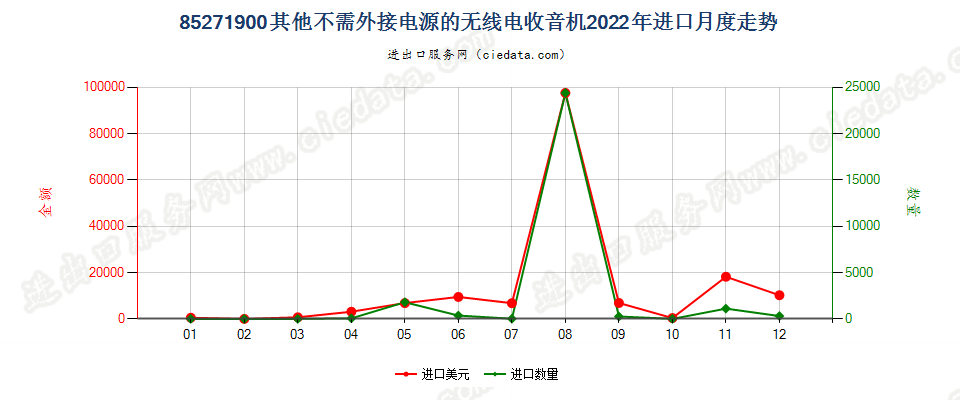 85271900其他不需外接电源的无线电收音机进口2022年月度走势图