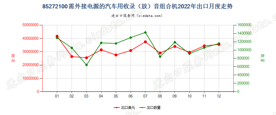 85272100需外接电源的汽车用收录（放）音组合机出口2022年月度走势图