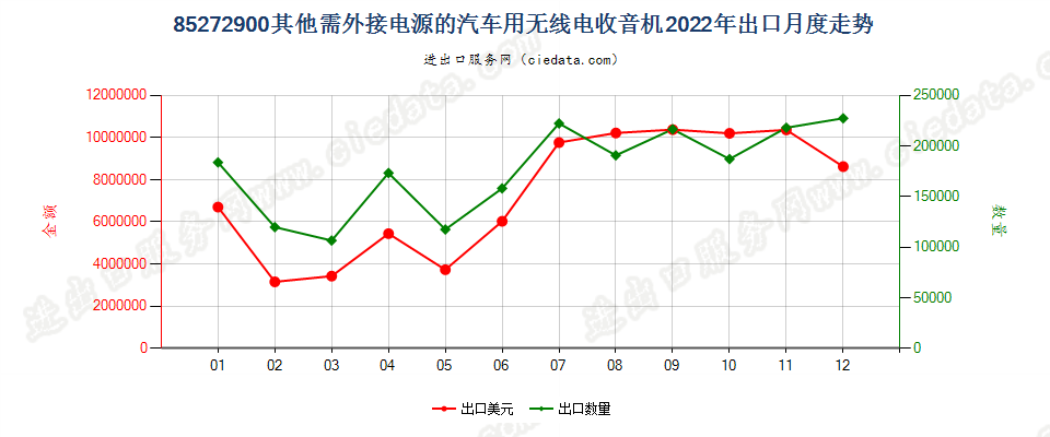 85272900其他需外接电源的汽车用无线电收音机出口2022年月度走势图