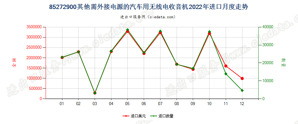 85272900其他需外接电源的汽车用无线电收音机进口2022年月度走势图