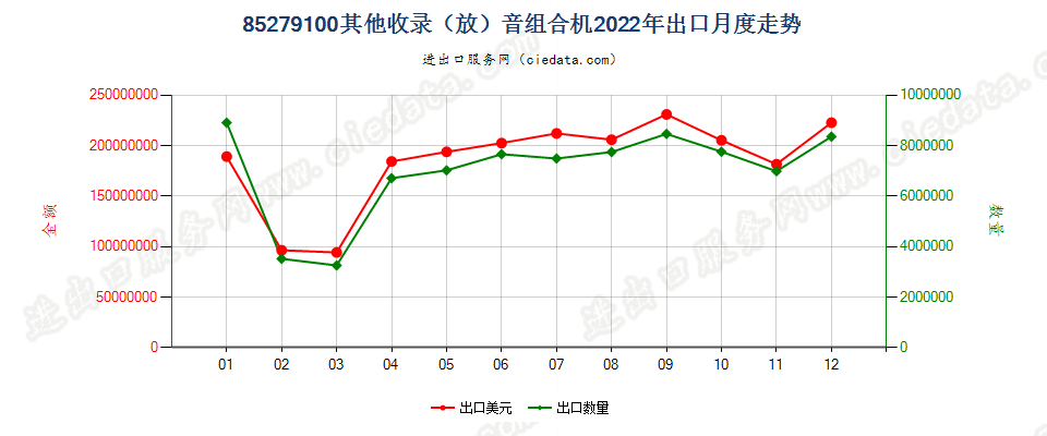 85279100其他收录（放）音组合机出口2022年月度走势图