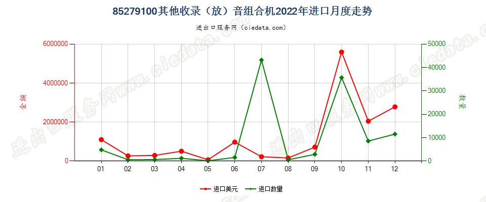 85279100其他收录（放）音组合机进口2022年月度走势图