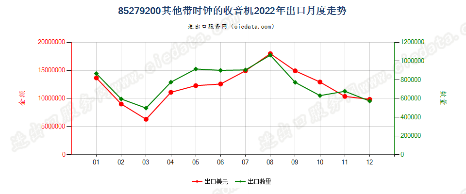 85279200其他带时钟的收音机出口2022年月度走势图