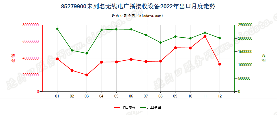 85279900未列名无线电广播接收设备出口2022年月度走势图