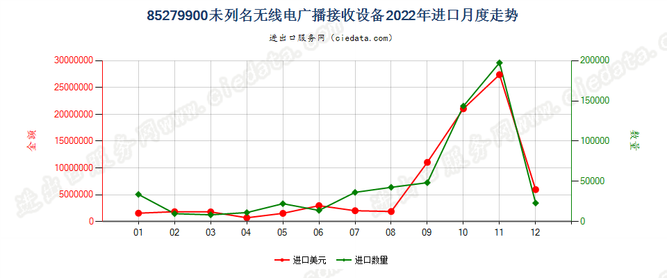 85279900未列名无线电广播接收设备进口2022年月度走势图