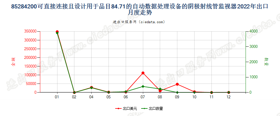 85284200可直接连接且设计用于品目84.71的自动数据处理设备的阴极射线管监视器出口2022年月度走势图