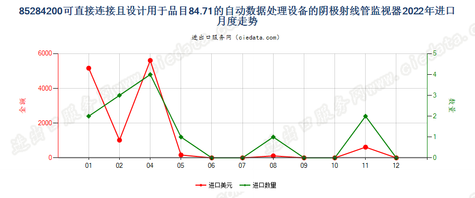 85284200可直接连接且设计用于品目84.71的自动数据处理设备的阴极射线管监视器进口2022年月度走势图