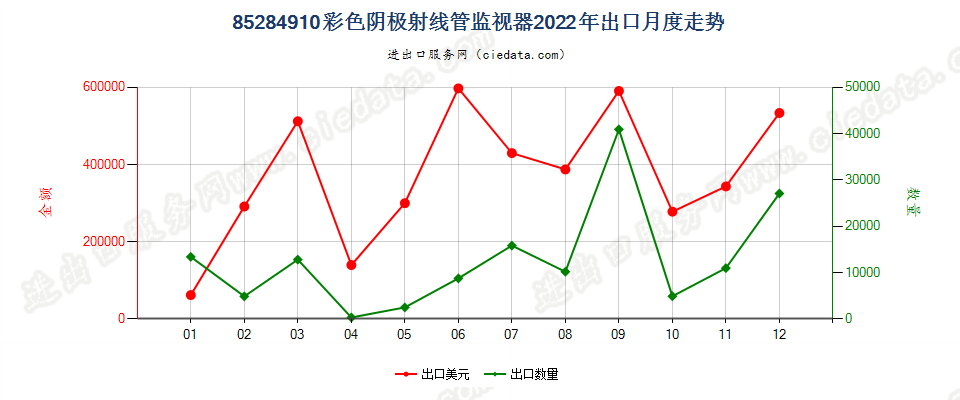 85284910彩色阴极射线管监视器出口2022年月度走势图