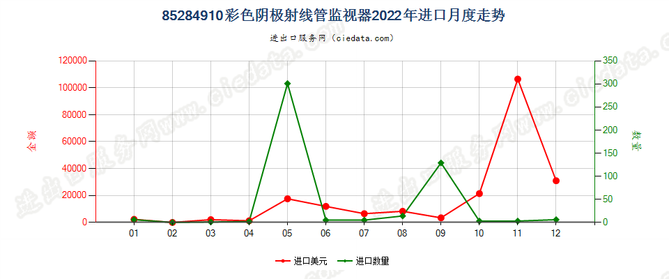 85284910彩色阴极射线管监视器进口2022年月度走势图