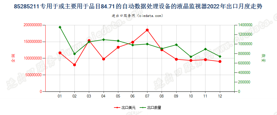 85285211专用于或主要用于品目84.71的自动数据处理设备的液晶监视器出口2022年月度走势图