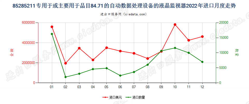 85285211专用于或主要用于品目84.71的自动数据处理设备的液晶监视器进口2022年月度走势图