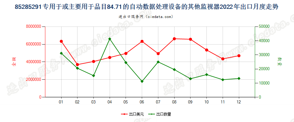 85285291专用于或主要用于品目84.71的自动数据处理设备的其他监视器出口2022年月度走势图